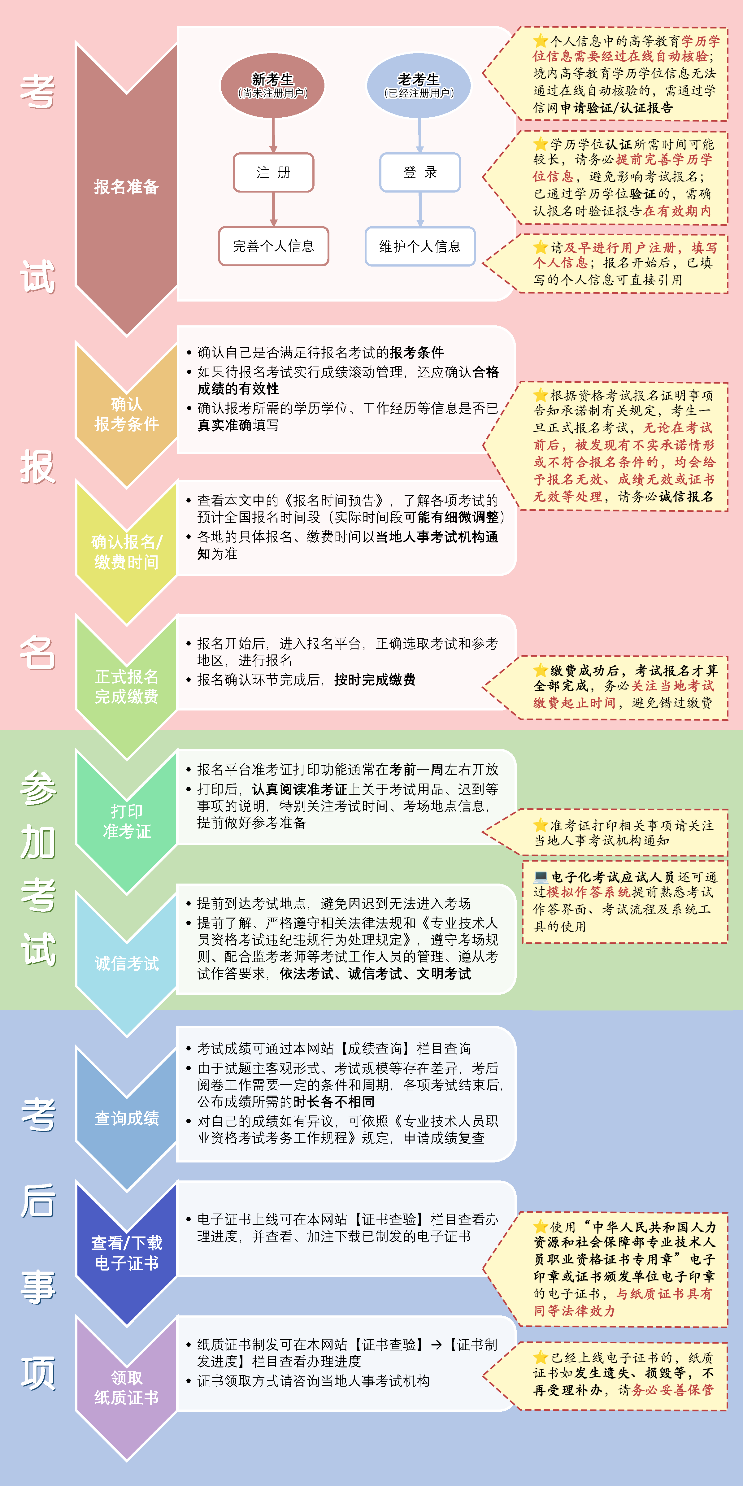 专业技术人员职业资格考试一般流程