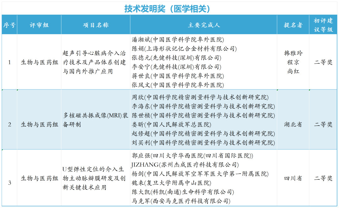 2023年度国家科技奖初评结果公布