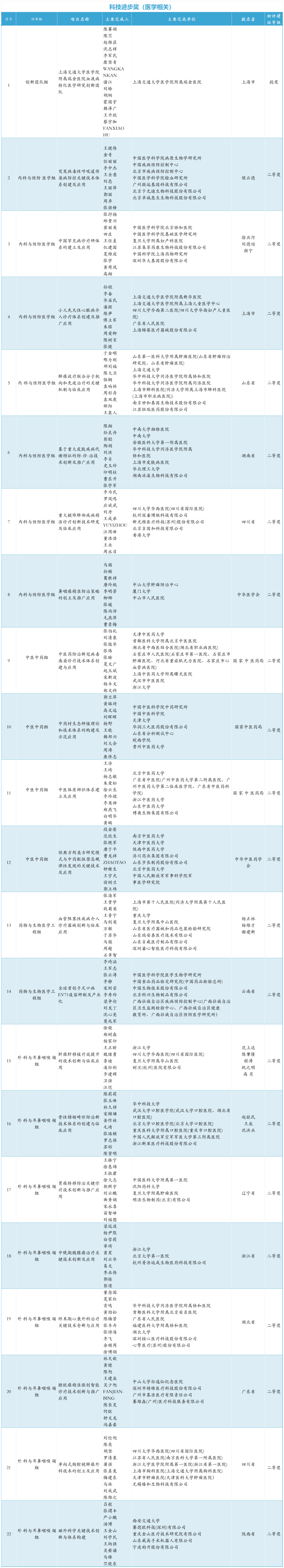 2023年度国家科技奖初评结果公布