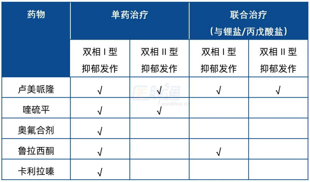 获FDA批准的双相抑郁治疗药物