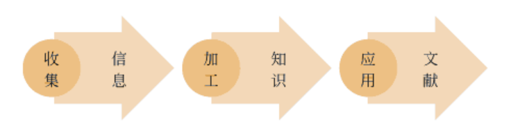 培养信息素养是文献检索的第一步