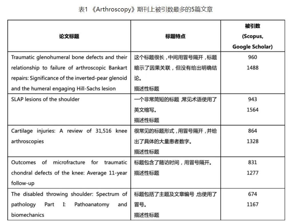 表1 《Arthroscopy》期刊上被引数最多的5篇文章