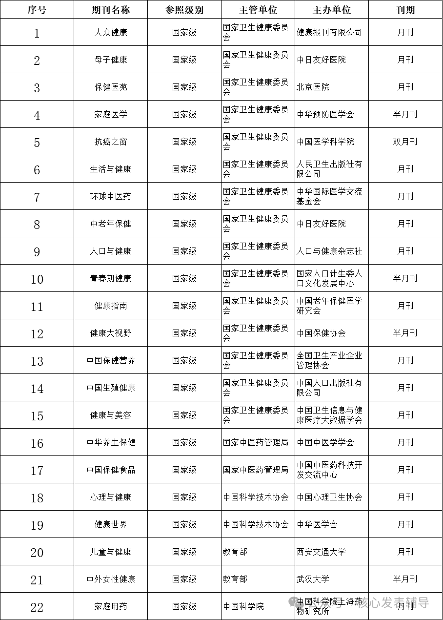 国家级健康科普期刊列表
