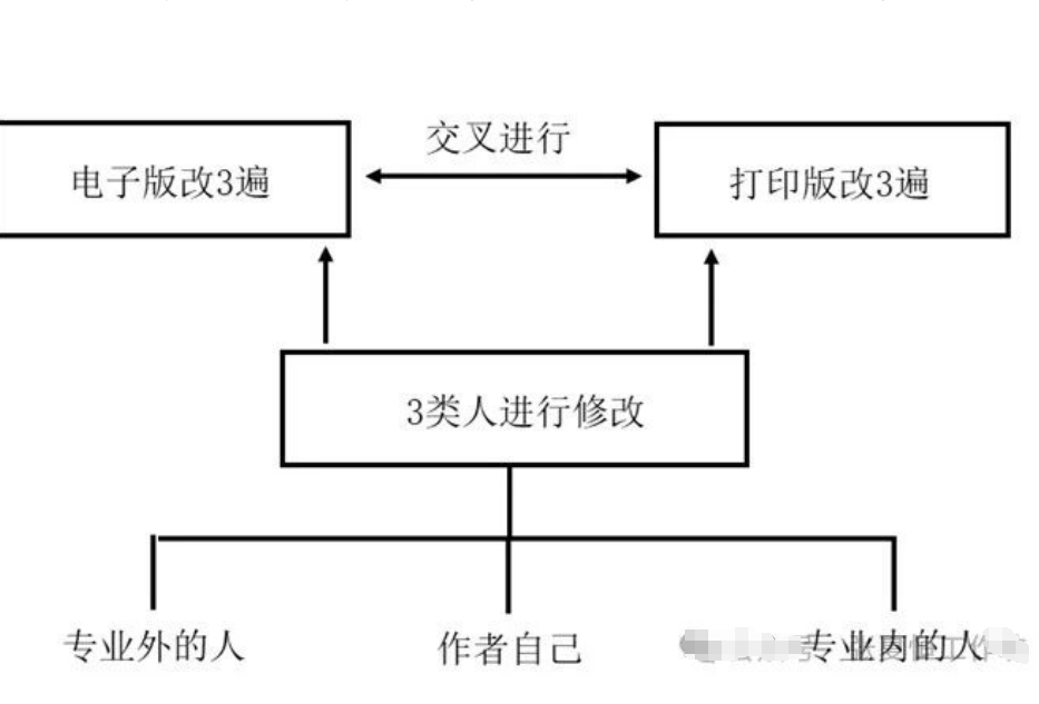 【论文写作技巧】论文修改的“333”原则：用了的都说好