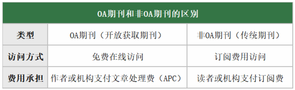 OA期刊与非OA期刊的区别