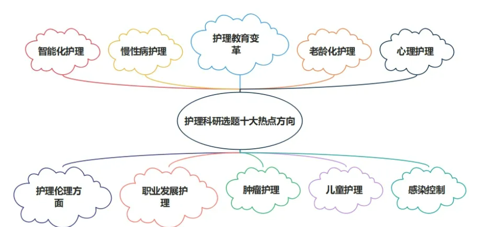 护理科研选题十大热点方向深度解析