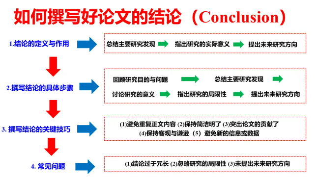 学术论文结论部分需要具备哪些特质