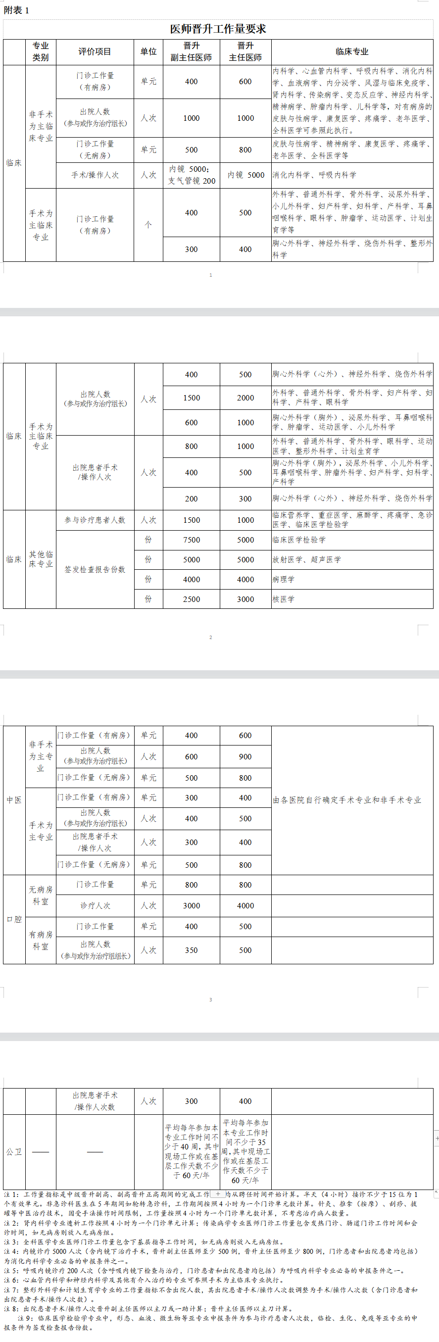 正高级主任医师申报条件：学历、资历及临床工作量要求