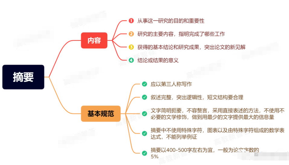 3. 摘要：简洁有力，直奔主题