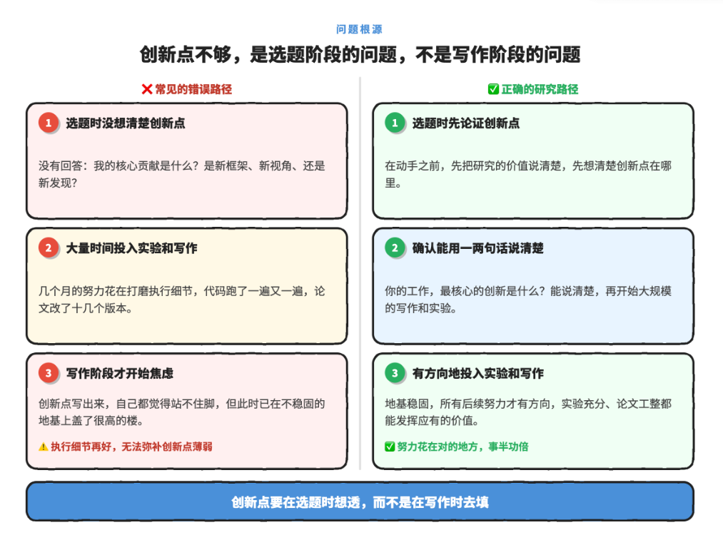 【论文写作技巧】论文创新点不足？不是你不努力，而是写作的方向有误！