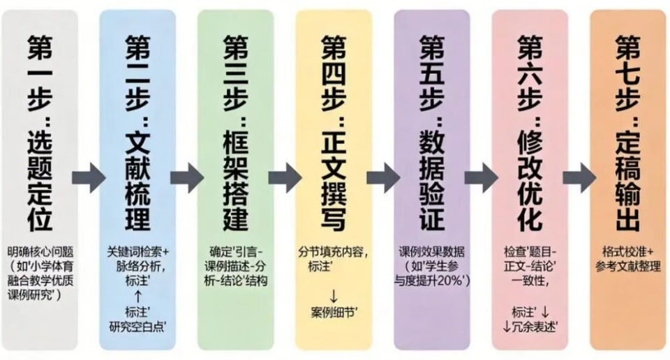 【论文写作技巧】写不出论文?7步轻松搞定从选题到初稿 【论文写作技巧】写不出论文?7步轻松搞定从选题到初稿