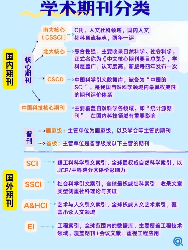 发论文前必读!一张超全图表帮你轻松掌握国内+国际核心期刊分类(干货多多,建议收藏!) 发论文前必读!一张超全图表帮你轻松掌握国内+国际核心期刊分类(干货多多,建议收藏!)