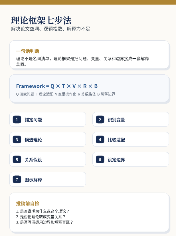 理论框架七步法