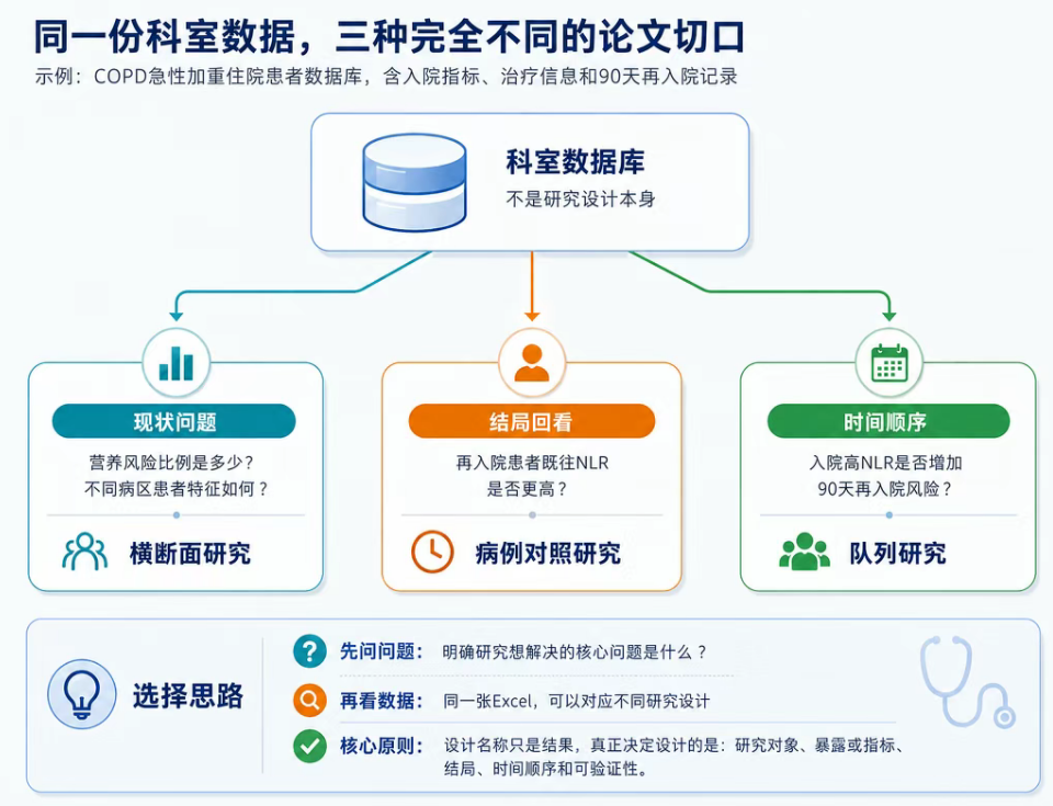 同一份科室数据,三种完全不同的论文切口 同一份科室数据,三种完全不同的论文切口