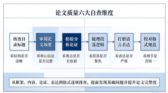 论文质量六大自查维度 论文质量六大自查维度