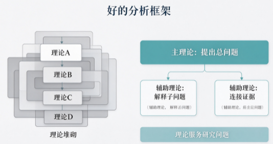 高质量论文分析框架：别堆砌理论，尽量控制在三个以内