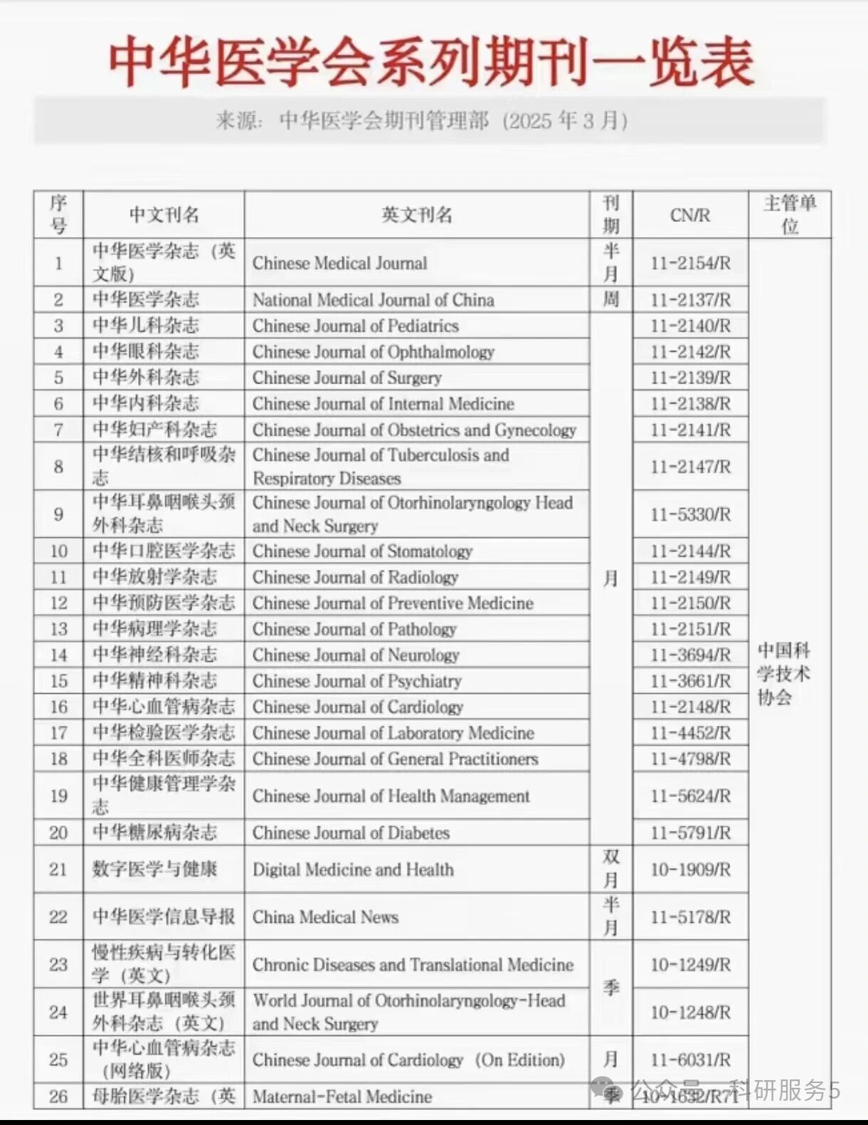中华医学会系列期刊表一