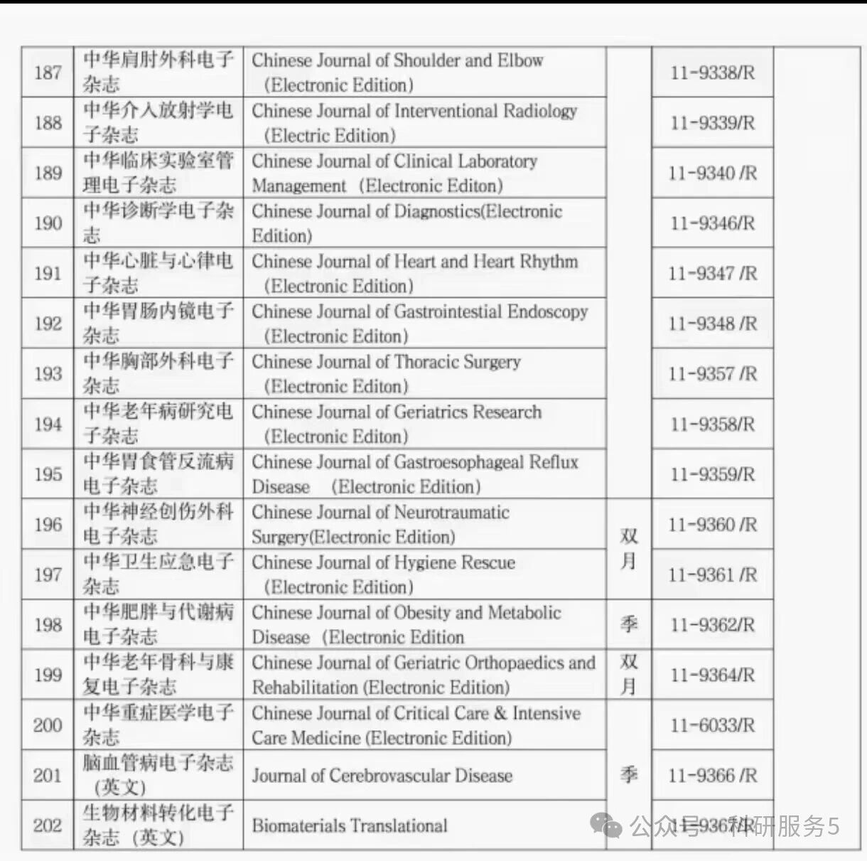 中华医学会系列期刊表三