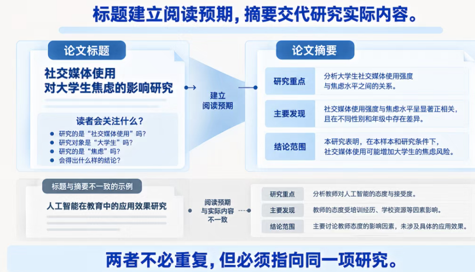论文标题与摘要如何匹配对应?写作当中需要留意哪些关键问题 论文标题与摘要如何匹配对应?写作当中需要留意哪些关键问题